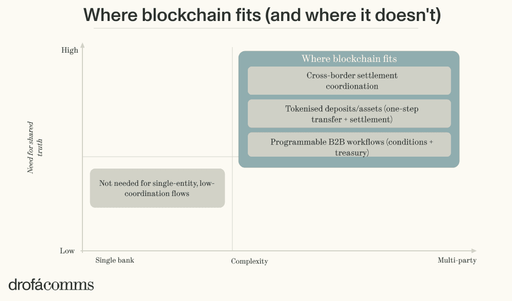 Matrix showing where blockchain fits in payment digitalisation 2026: cross-border settlement, tokenised assets, and programmable B2B workflows