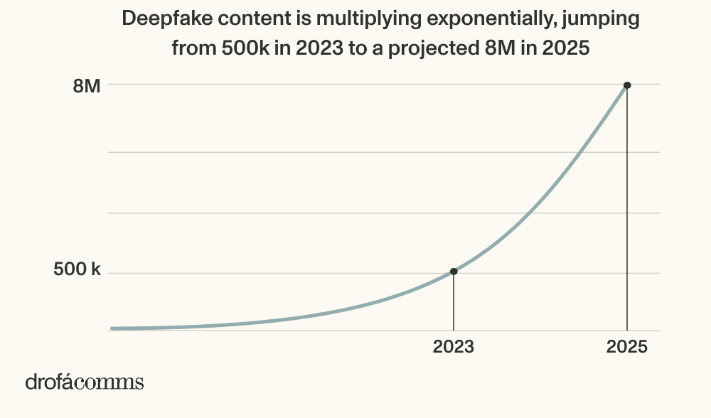 Chart showing exponential growth of deepfake content used in AI fraud from 500k in 2023 to a projected 8 million in 2025