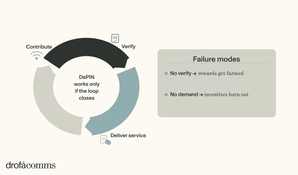 DePIN loop diagram showing contribute verify and deliver service cycle with failure modes in Web3 in 2026