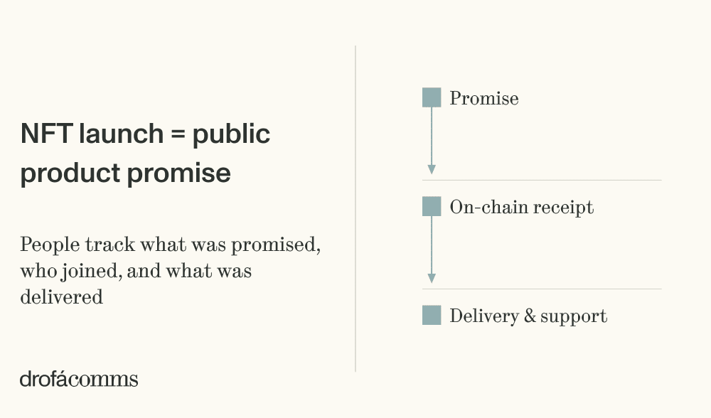 Drofa Comms diagram showing NFT launch as a public product promise with three stages: promise, on-chain receipt, and delivery