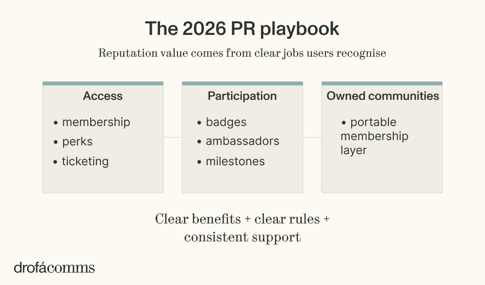 Drofa Comms 2026 PR playbook infographic showing NFT brand strategy across access, participation, and owned communities