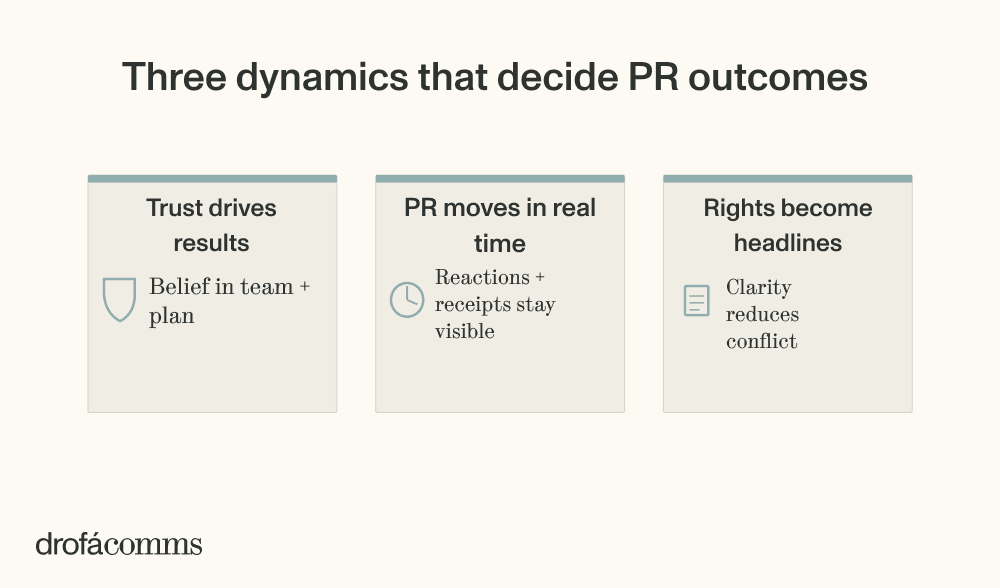 Infographic showing three dynamics that shape NFT brand strategy PR outcomes: trust, real-time scrutiny, and rights clarity