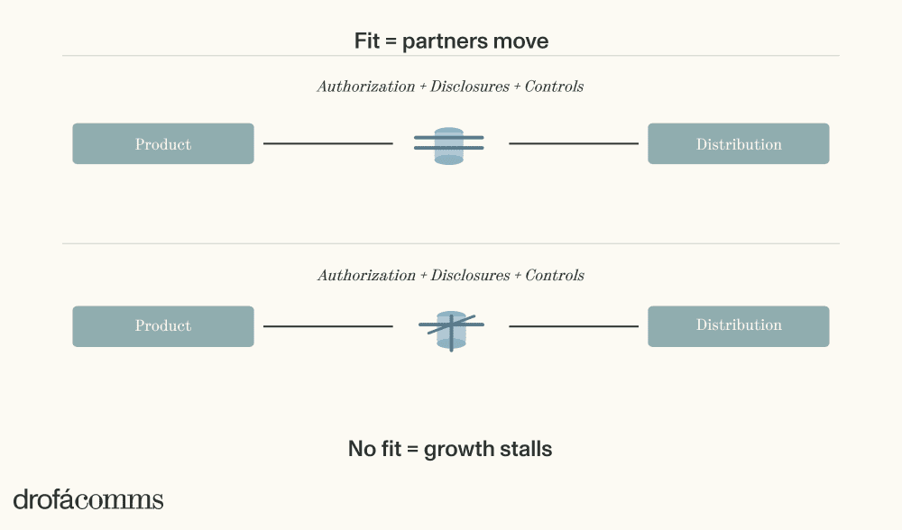 Web3 compliance fit diagram showing how authorization disclosures and controls connect product to distribution