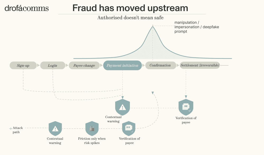 Diagram showing how fraud has moved upstream in payment digitalisation 2026, with attack paths across sign-up, login, payee change, and payment initiation