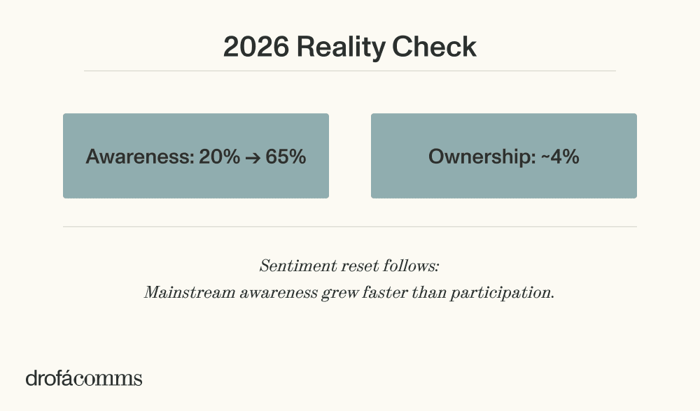 NFT market 2026 reality check: awareness grew from 20% to 65% while ownership stayed at around 4%