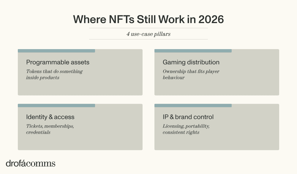 Four use-case pillars where the NFT market 2026 still delivers value: programmable assets, gaming, identity and access, IP and brand control