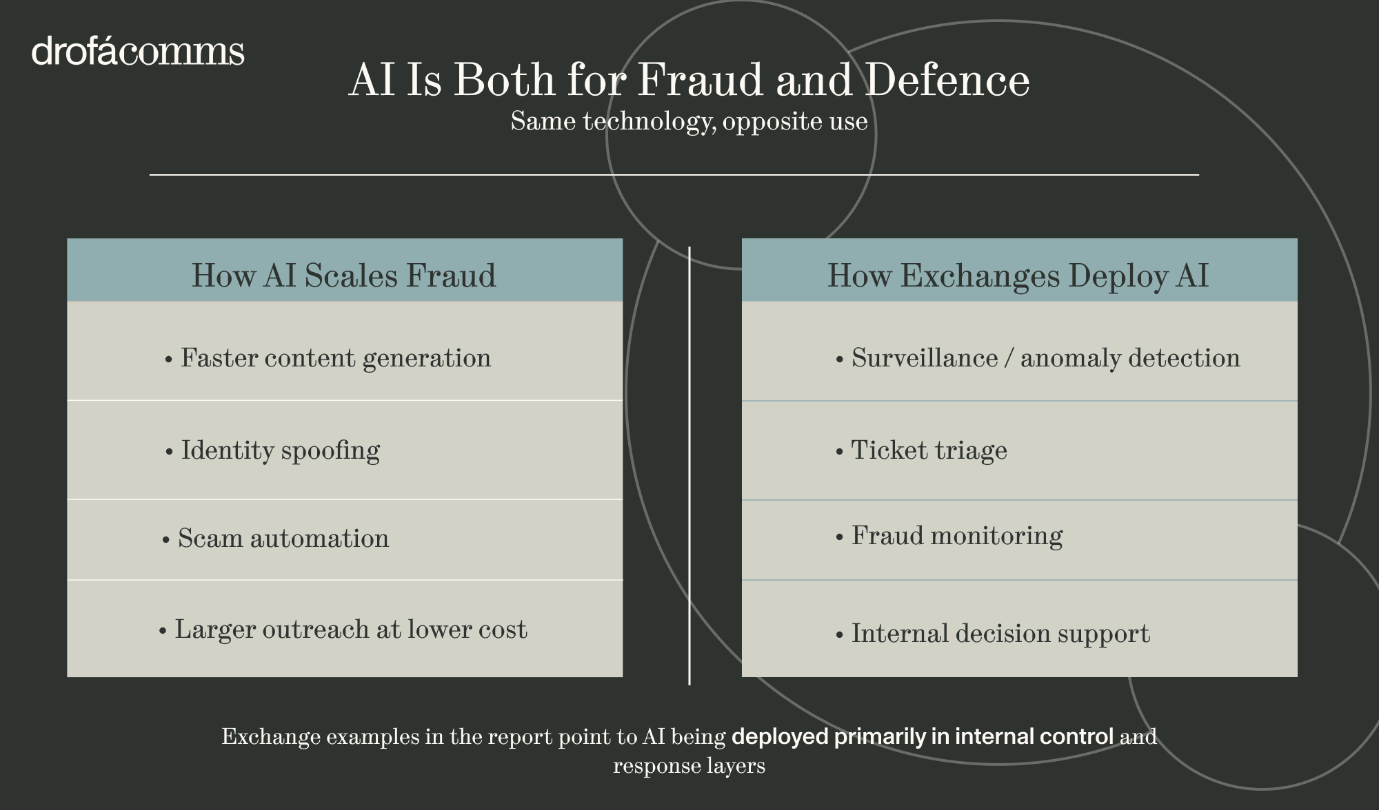 Two-column diagram contrasting how AI scales crypto fraud against how exchanges deploy AI defensively in 2026.