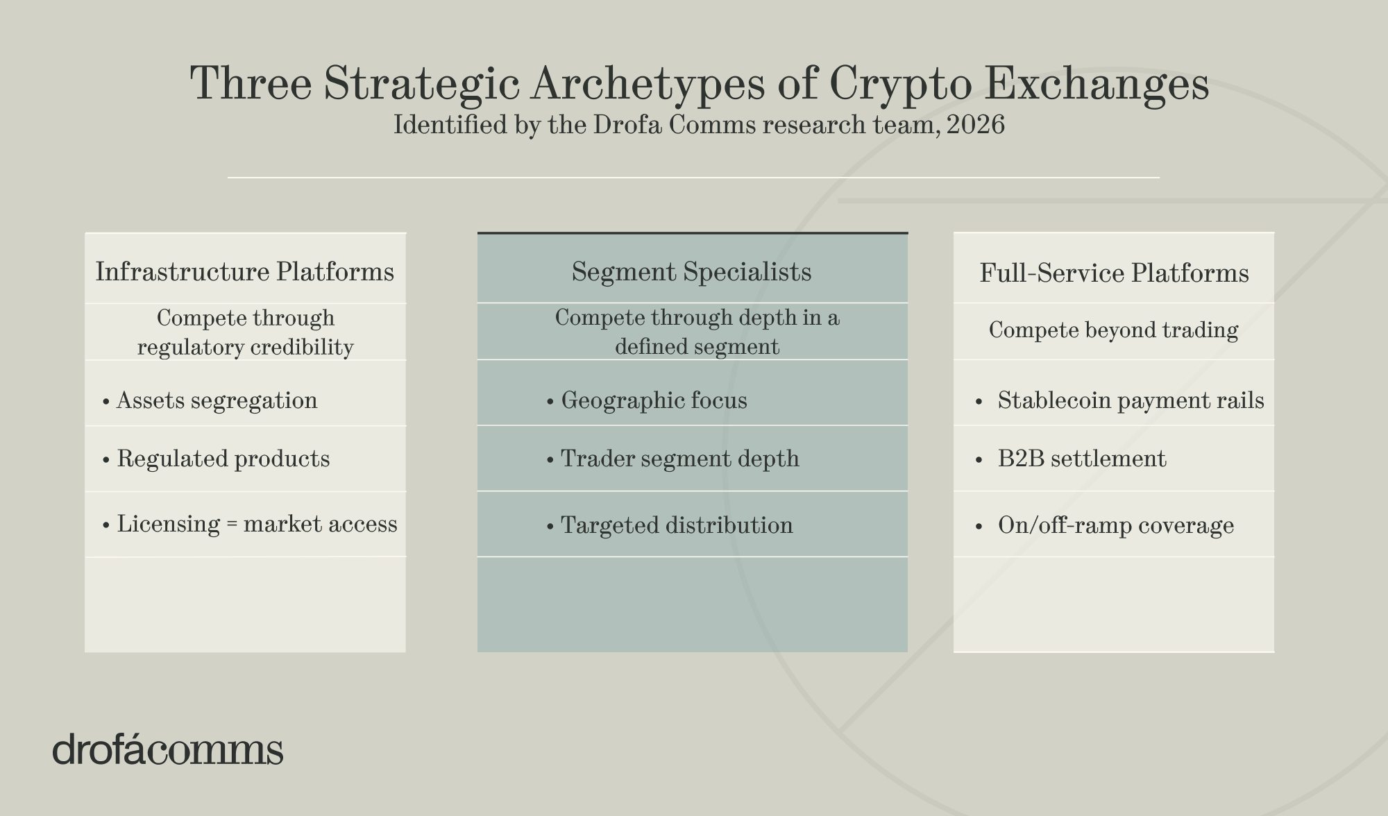 Drofa Comms framework of three crypto exchange archetypes in 2026: institutional platforms, segment specialists, and full-service platforms.