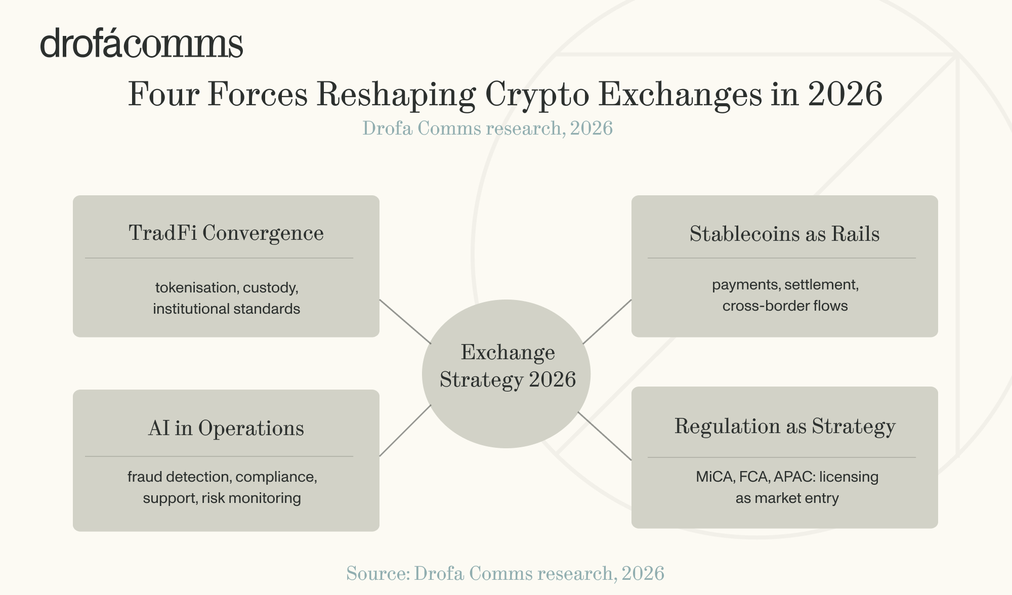 Diagram of four forces shaping crypto exchange strategy in 2026: TradFi convergence, stablecoins, AI in operations, and regulation.
