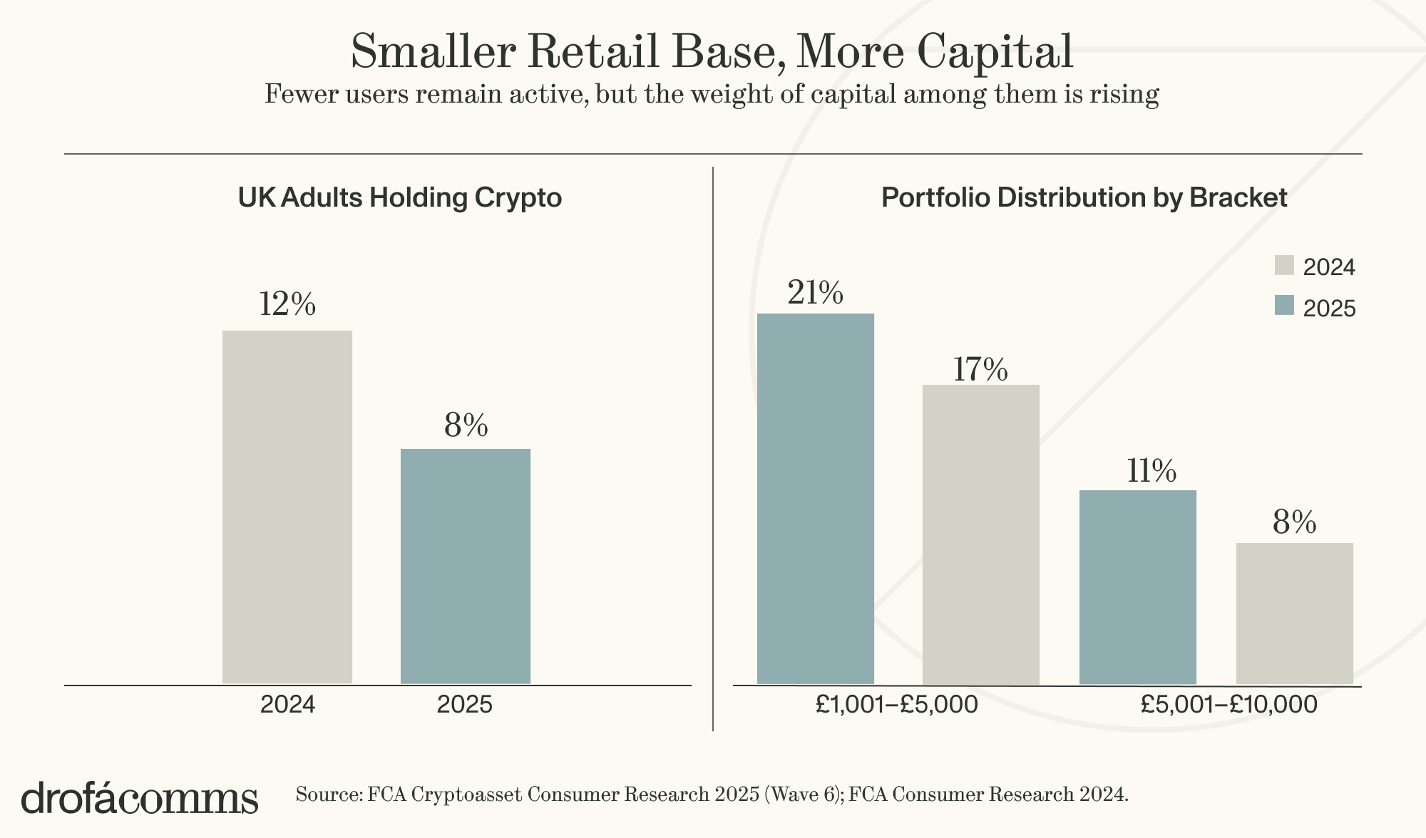 Bar chart showing UK crypto ownership fell from 12% to 8% between 2024 and 2025, while average holdings increased.