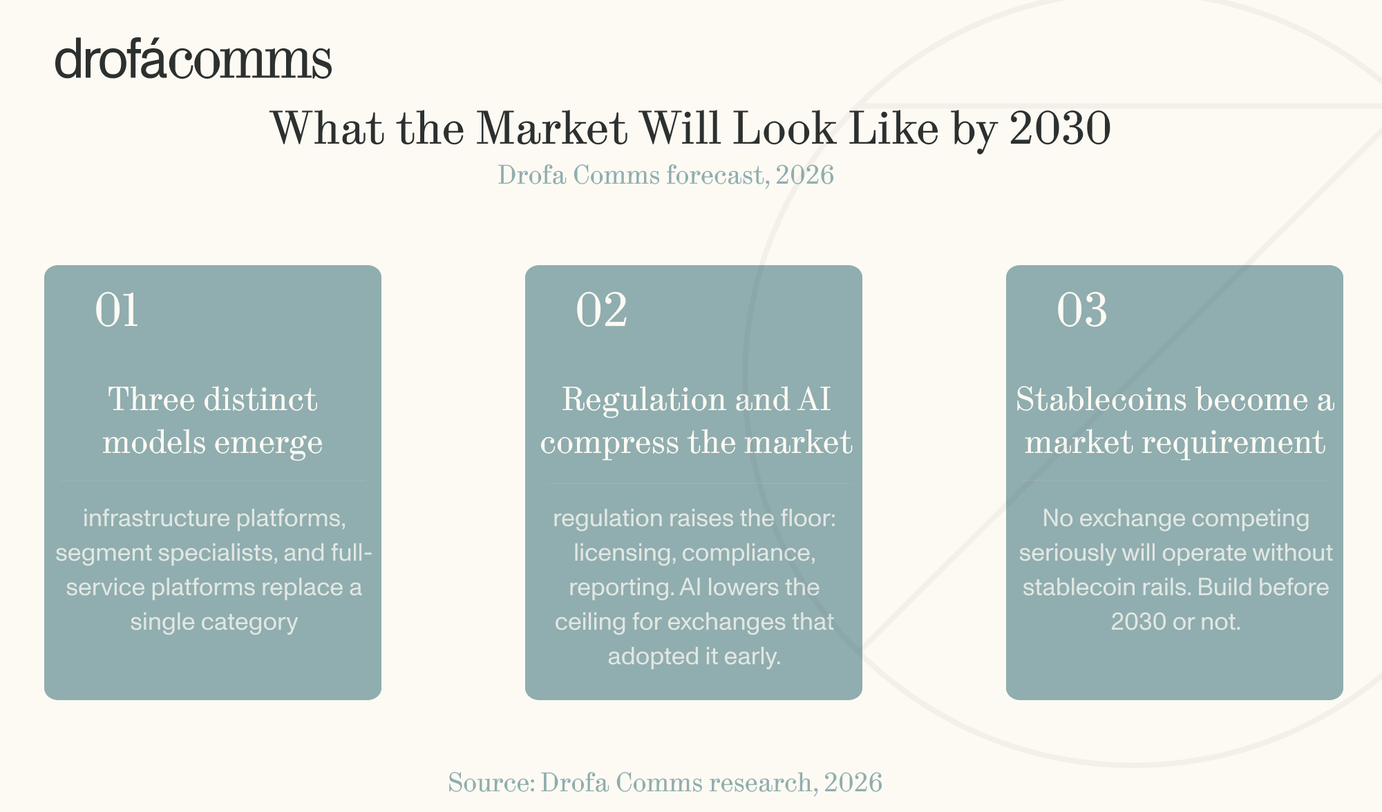 Drofa Comms forecast of the crypto exchange market by 2030: three models emerge, regulation and AI compress margins, stablecoins become baseline.