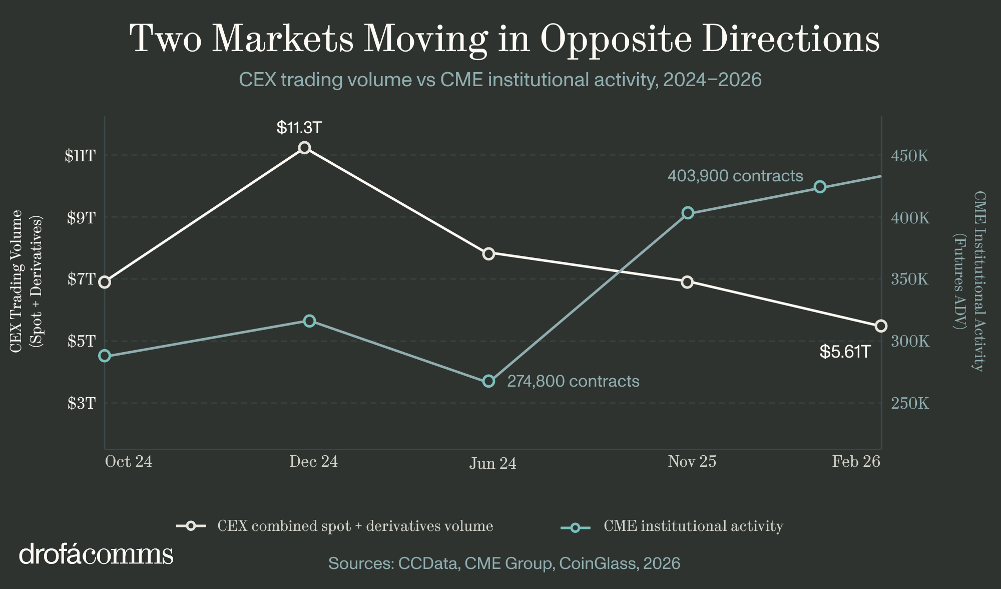 Line chart showing CEX trading volume falling while CME institutional activity rose between 2024 and 2026.