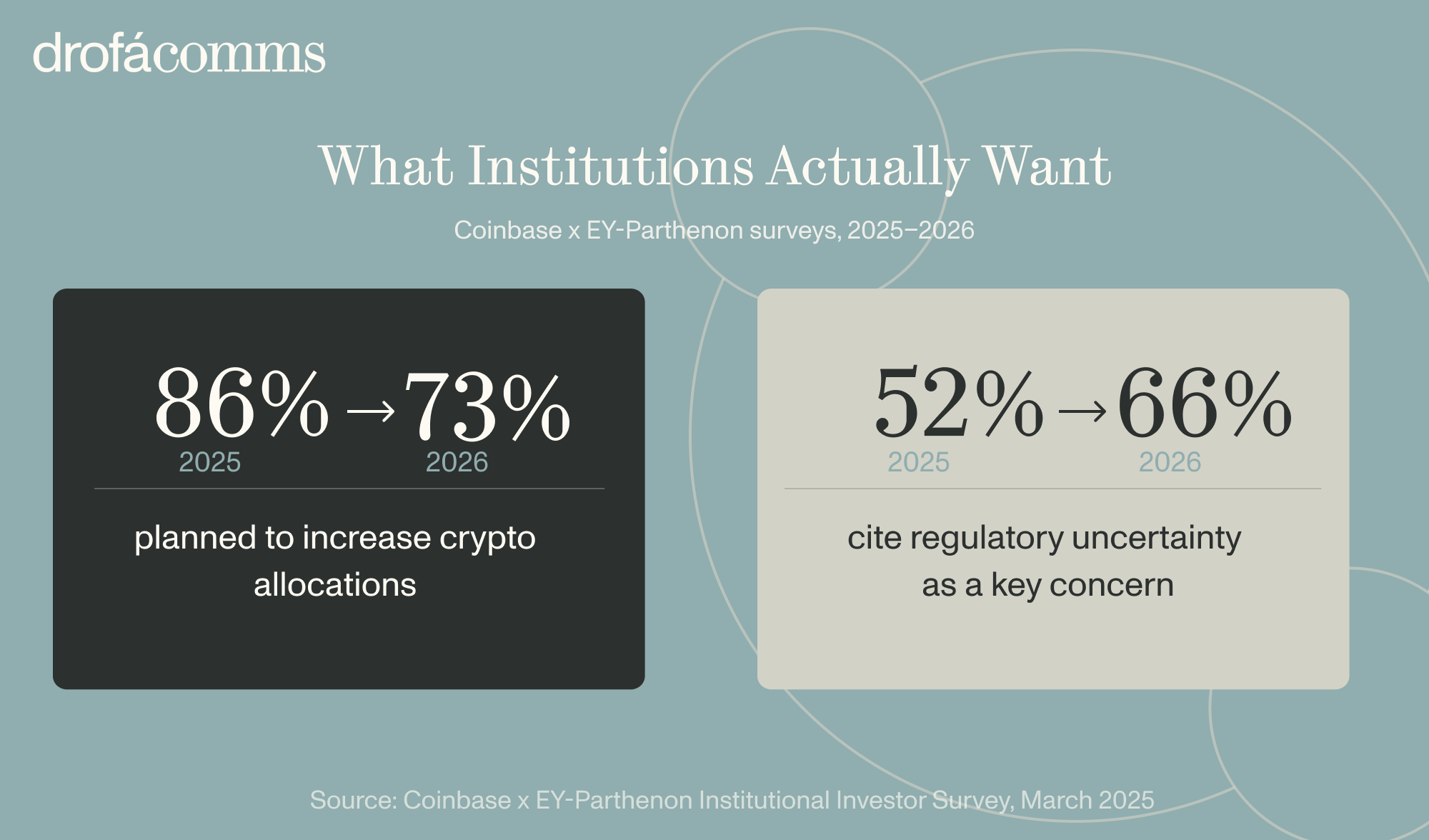 Data graphic: institutional investors planning to increase crypto allocations fell from 86% to 73% between 2025 and 2026.